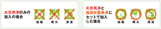 火災共済のみの加入の場合/火災共済と自然災害共済にセットで加入した場合