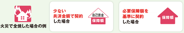 火災で全焼した場合の例 少ない共済金額で契約した場合 必要保障額を基準に契約した場合