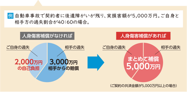 例：自動車事故で契約者に契約者に後遺障がいが残り、実損害額が5,000万円。