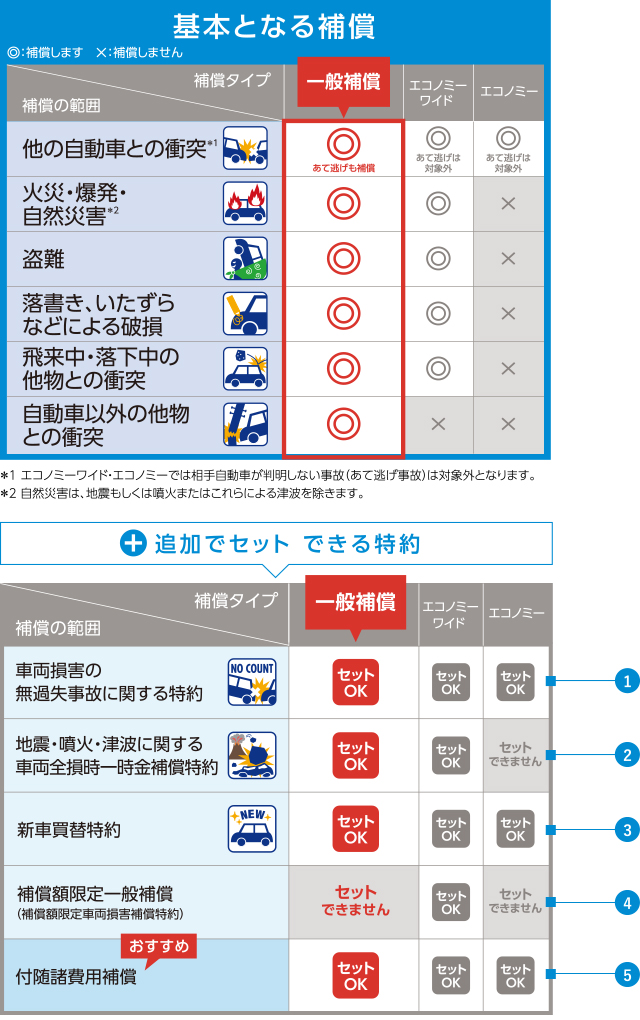 基本となる補償