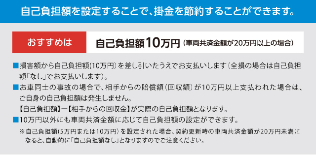 事故負担額を設定することで、掛け金を節約することができます。