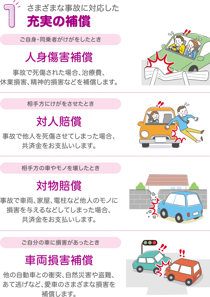 さまざまな事故に対応した充実の補償