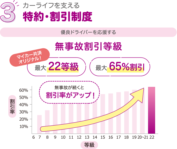 カーライフを支える特約・割引制度