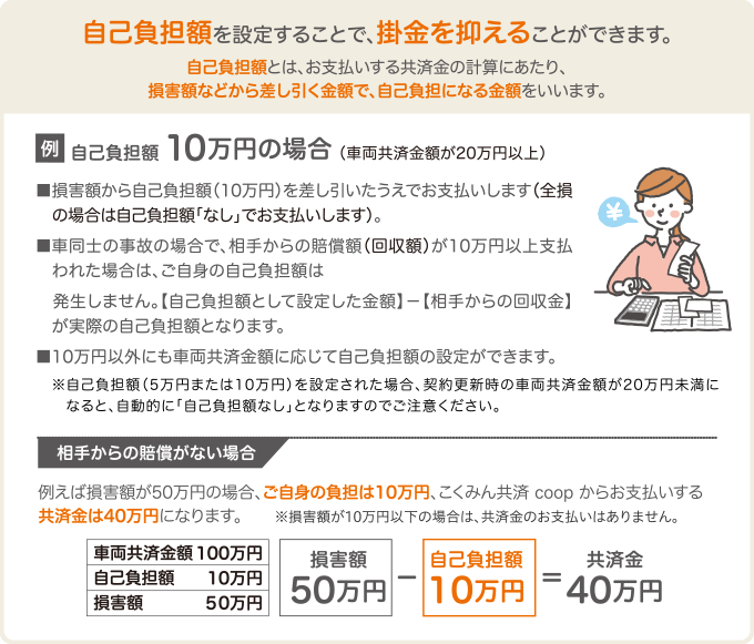事故負担額を設定することで、掛け金を節約することができます。