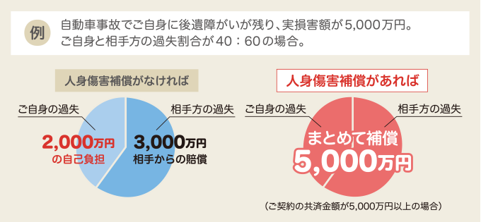 例:自動車事故で契約者に契約者に後遺障がいが残り、実損害額が5,000万円。