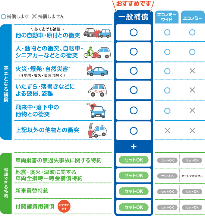 基本となる補償