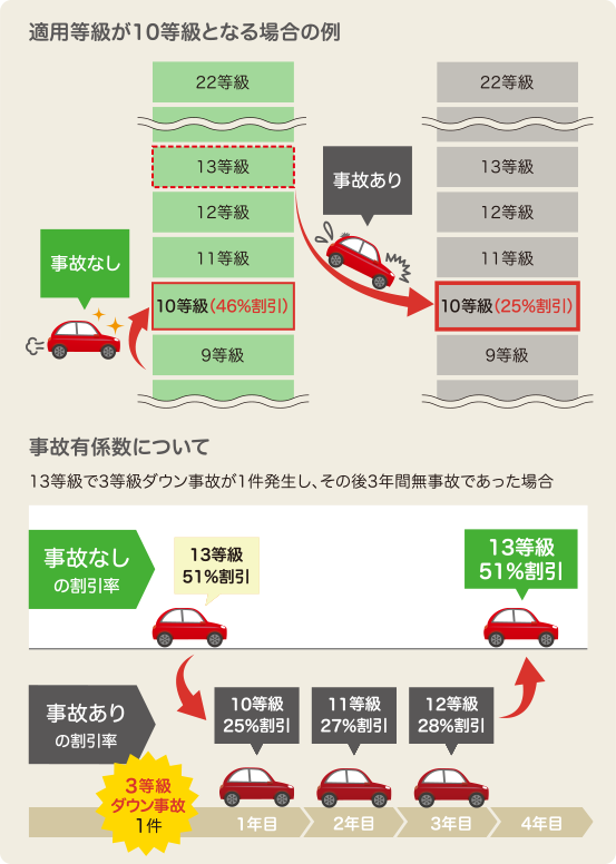 等級の割引率