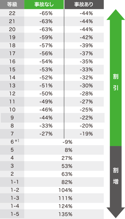 等級別割引・割増率表