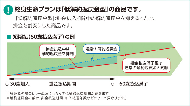 終身生命プランは「低解約返戻金型」の商品です。