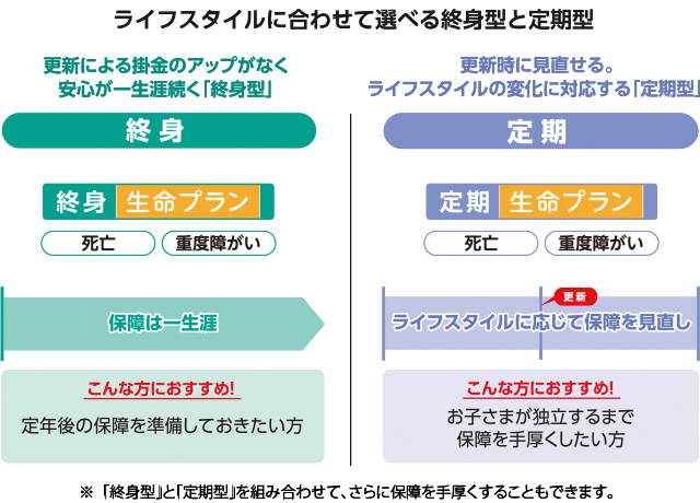 ライフスタイルに合わせて選べる終身型と定期型