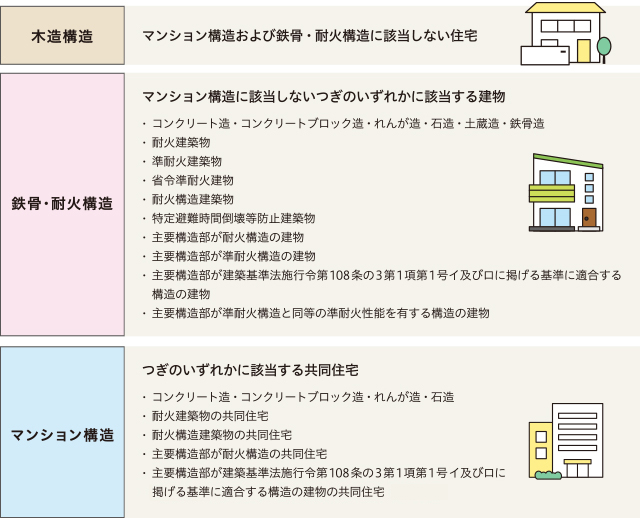 木造構造／鉄骨・耐火構造／マンション構造