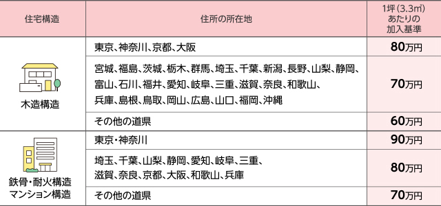 住宅のお申し込みは2口単位に切り上げてご加入ください。※坪数で端数が生じる場合は切り上げて計算してください。