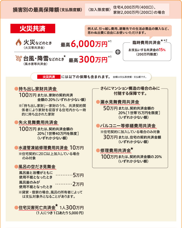 損害別の最高保障額　火災共済