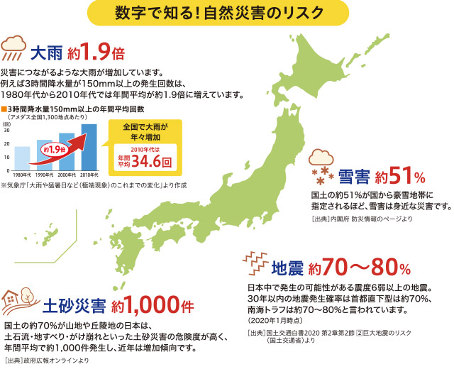数字で知る!自然災害のリスク