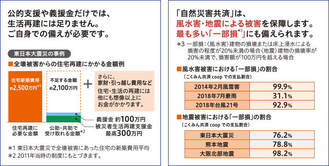 自然災害共済の保証