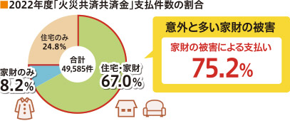 家財の被害の比率