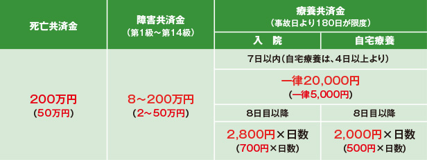 保障内容一覧