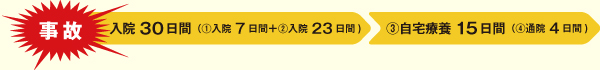 事故　入院30日間（1.入院 7日間 + 2.入院24日間）　3.自宅療養 15日間（4.通院4日間）