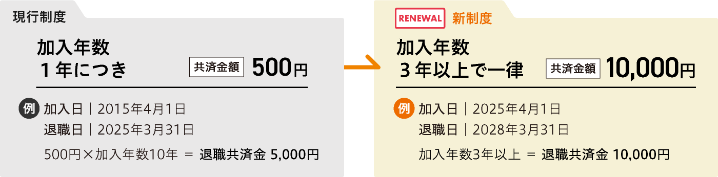 退職共済金の改定
