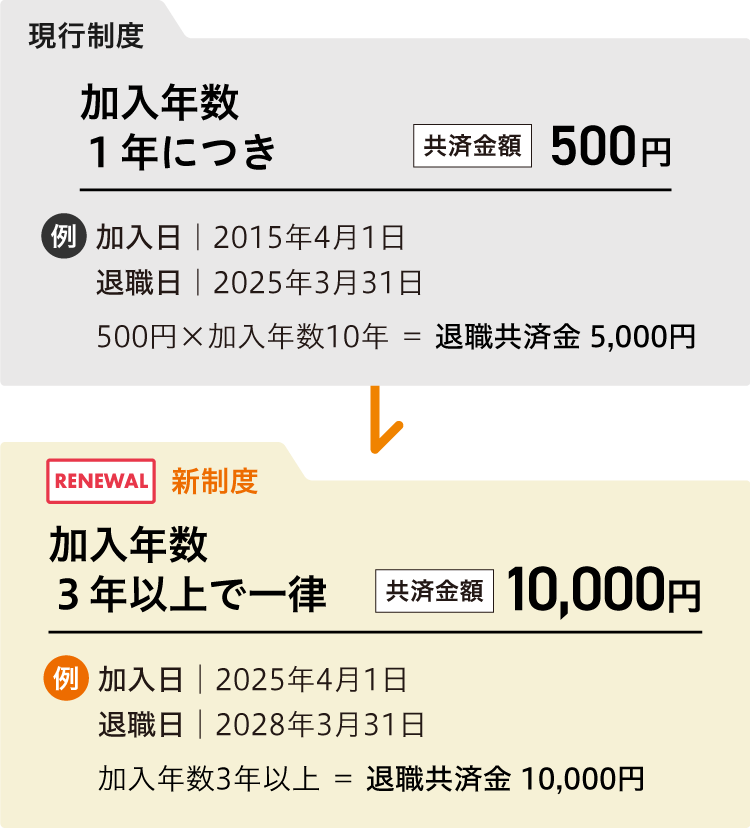 退職共済金の改定