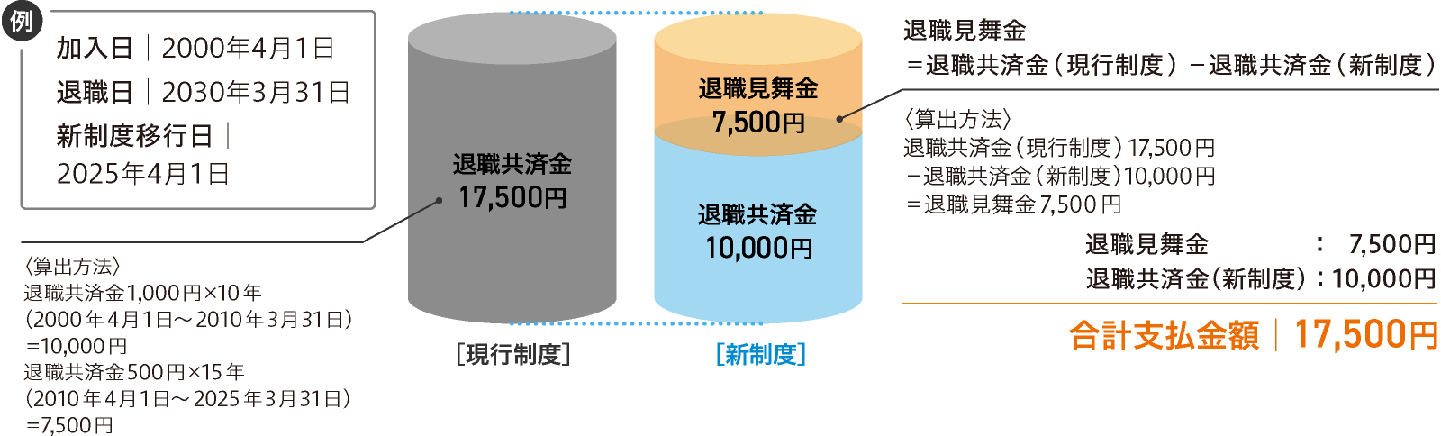 退職見舞金制度の新設