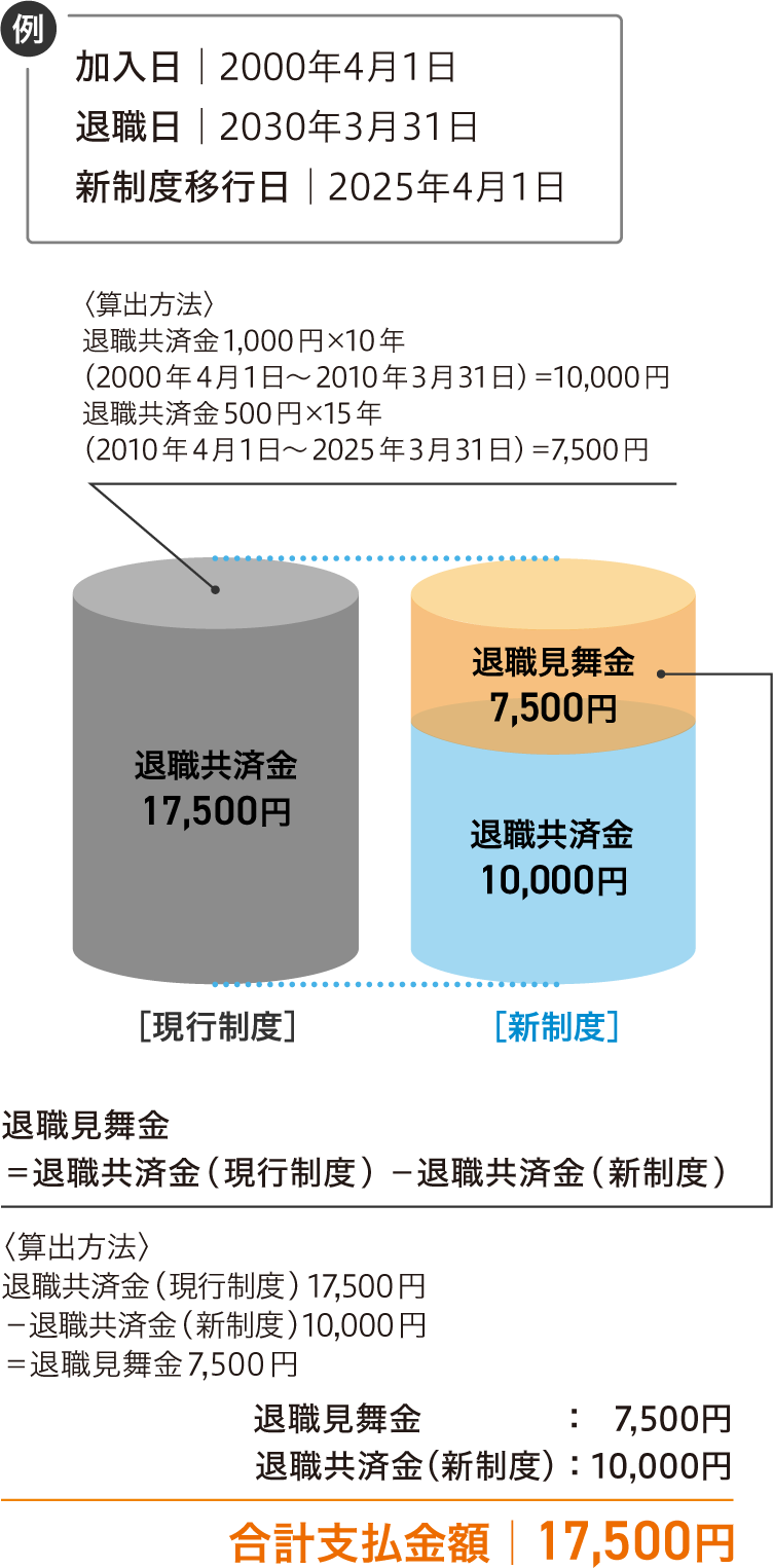 退職見舞金制度の新設