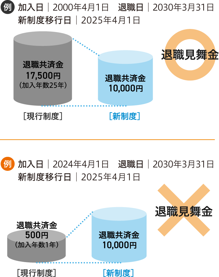 退職見舞金の対象事例