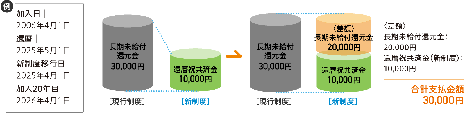 長期未給付還元金の特例措置