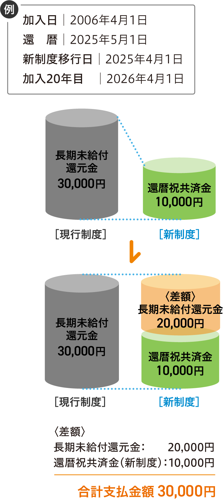 長期未給付還元金の特例措置